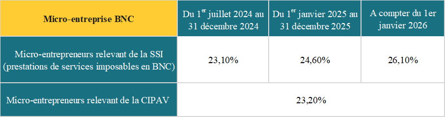 Les taux de cotisations sociales des Micro-entrepreneurs en BNC – Ineva ...